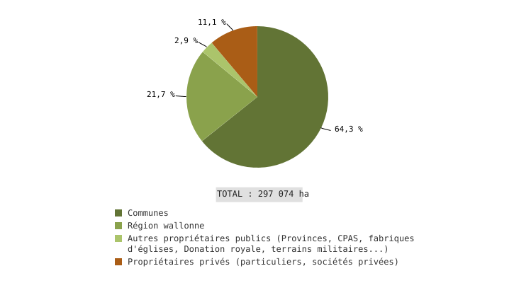 Superficies forestières certifiées PEFC en Wallonie, par types de propriétaire (2024)
